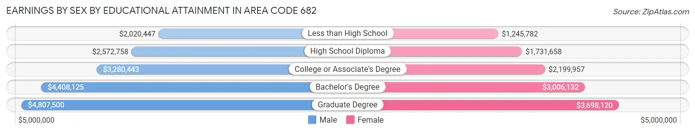 Earnings by Sex by Educational Attainment in Area Code 682