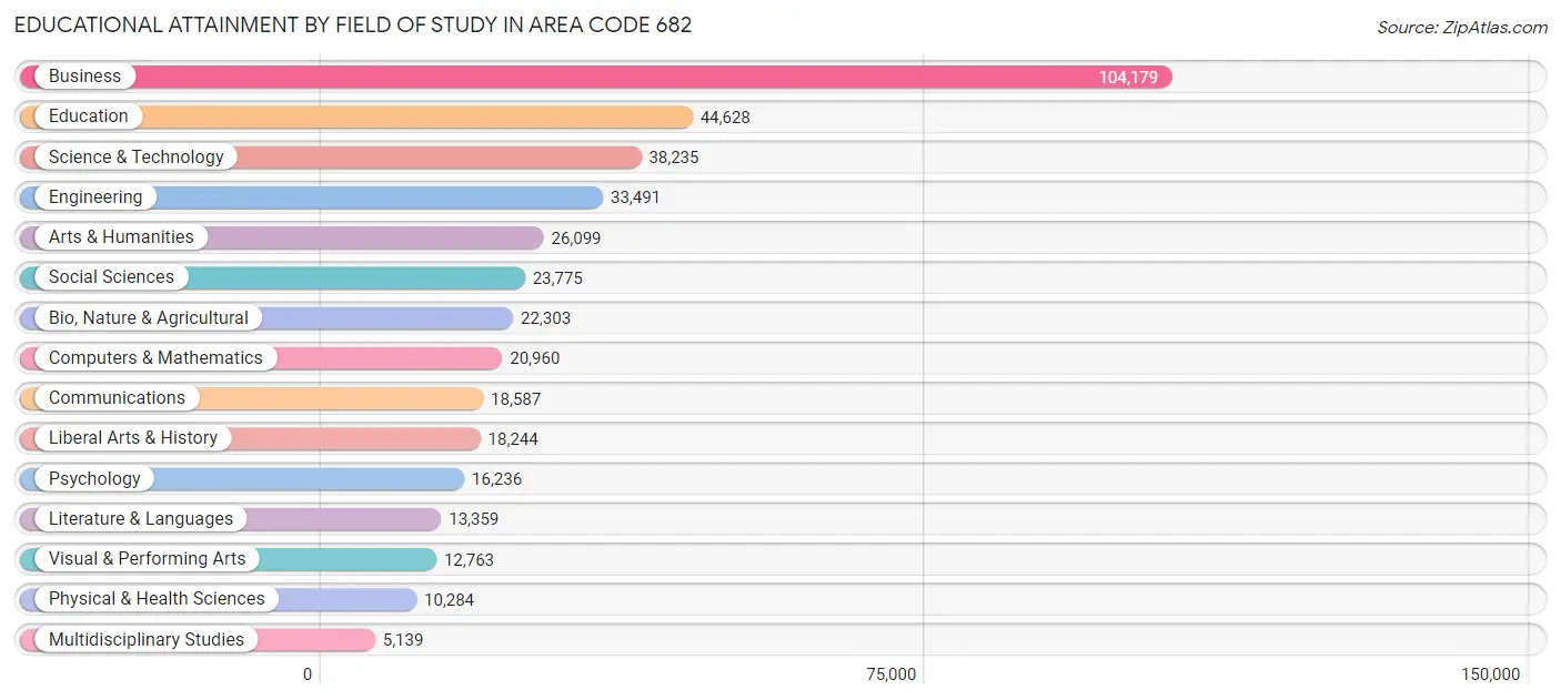 Educational Attainment by Field of Study in Area Code 682