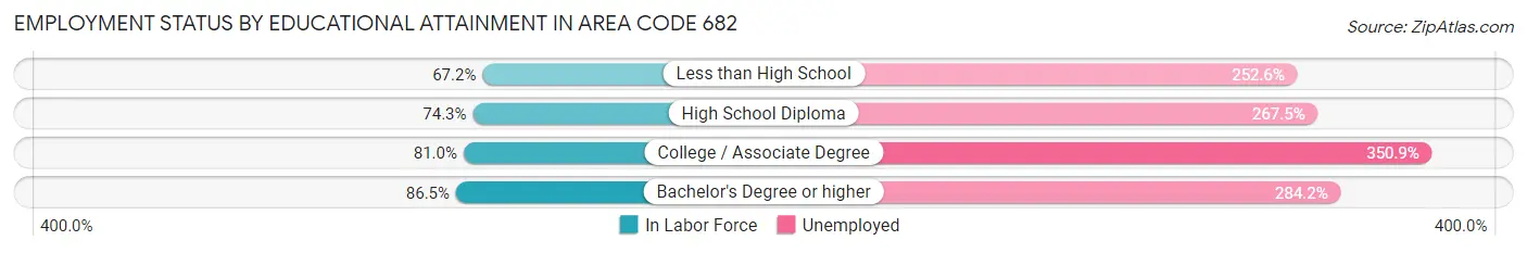 Employment Status by Educational Attainment in Area Code 682