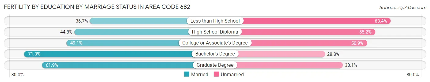 Female Fertility by Education by Marriage Status in Area Code 682
