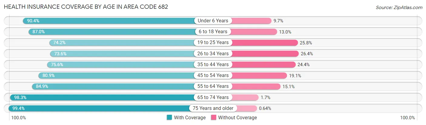 Health Insurance Coverage by Age in Area Code 682