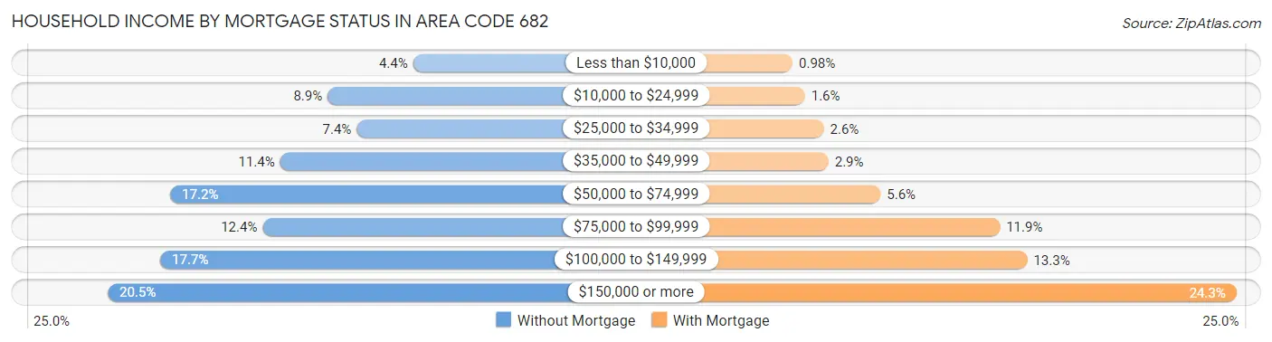 Household Income by Mortgage Status in Area Code 682