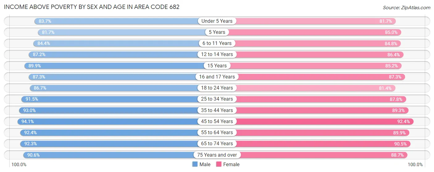 Income Above Poverty by Sex and Age in Area Code 682
