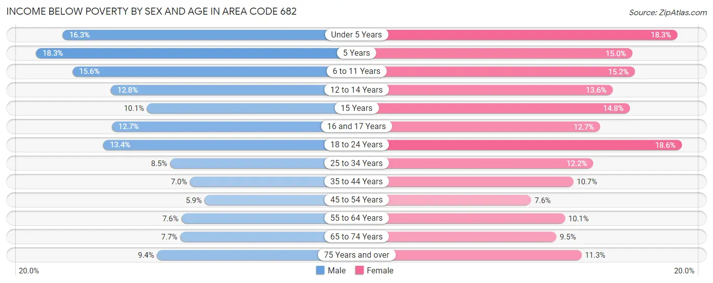 Income Below Poverty by Sex and Age in Area Code 682