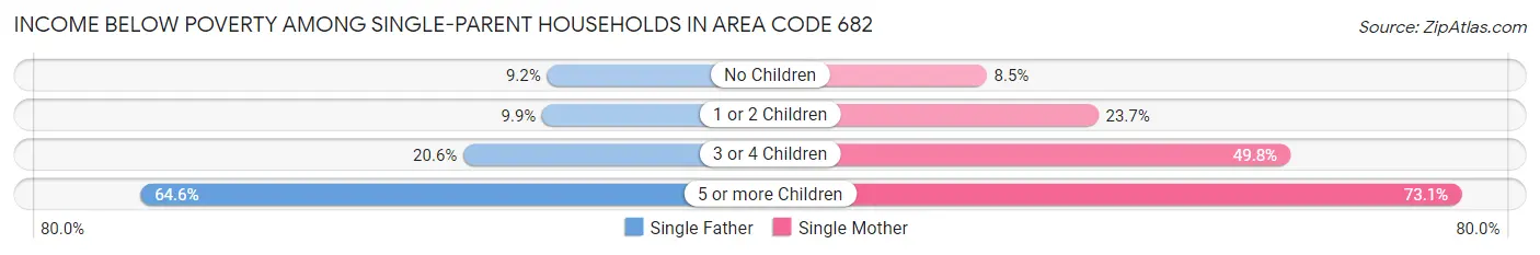 Income Below Poverty Among Single-Parent Households in Area Code 682