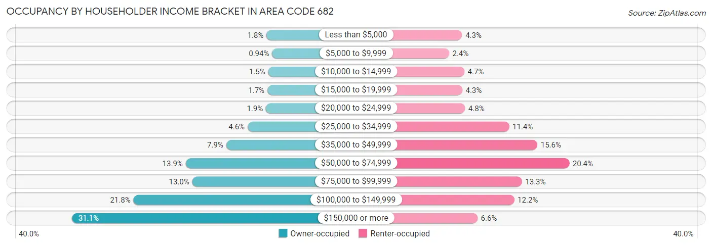 Occupancy by Householder Income Bracket in Area Code 682