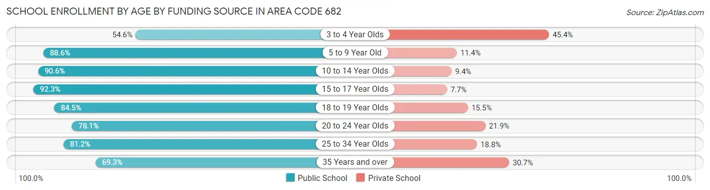 School Enrollment by Age by Funding Source in Area Code 682