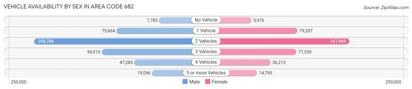 Vehicle Availability by Sex in Area Code 682