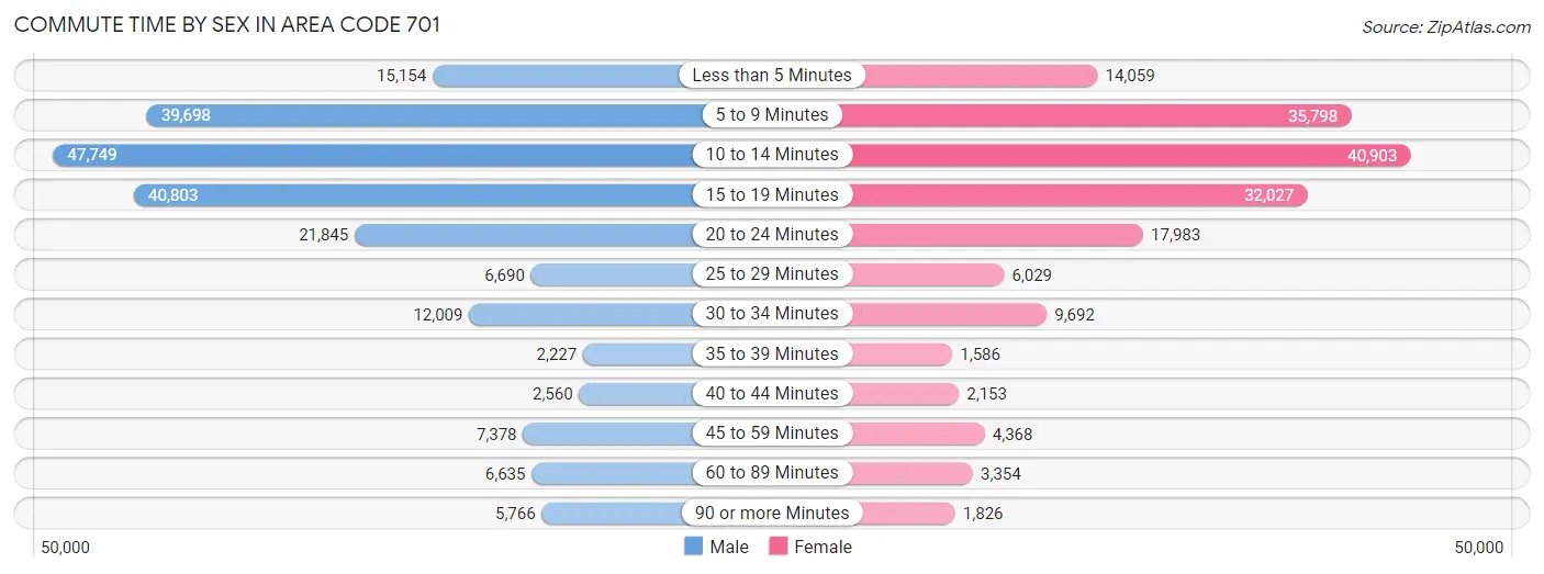 Commute Time by Sex in Area Code 701