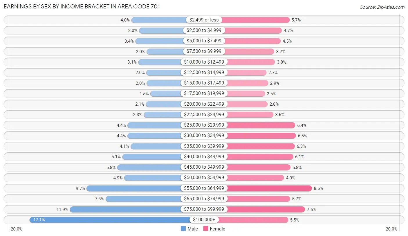 Earnings by Sex by Income Bracket in Area Code 701