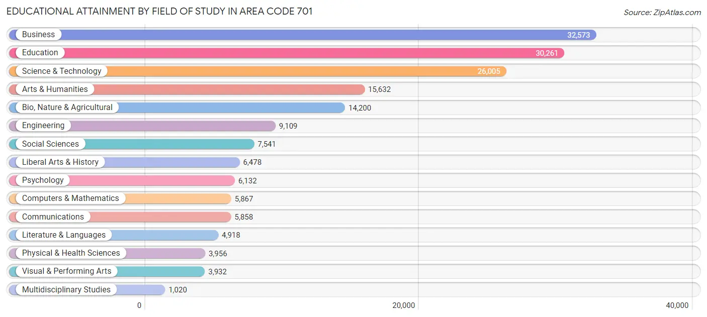 Educational Attainment by Field of Study in Area Code 701