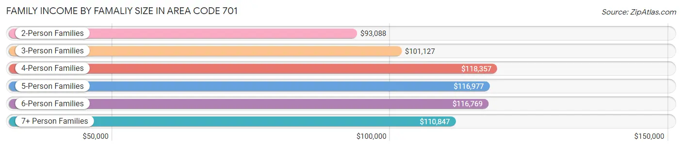 Family Income by Famaliy Size in Area Code 701