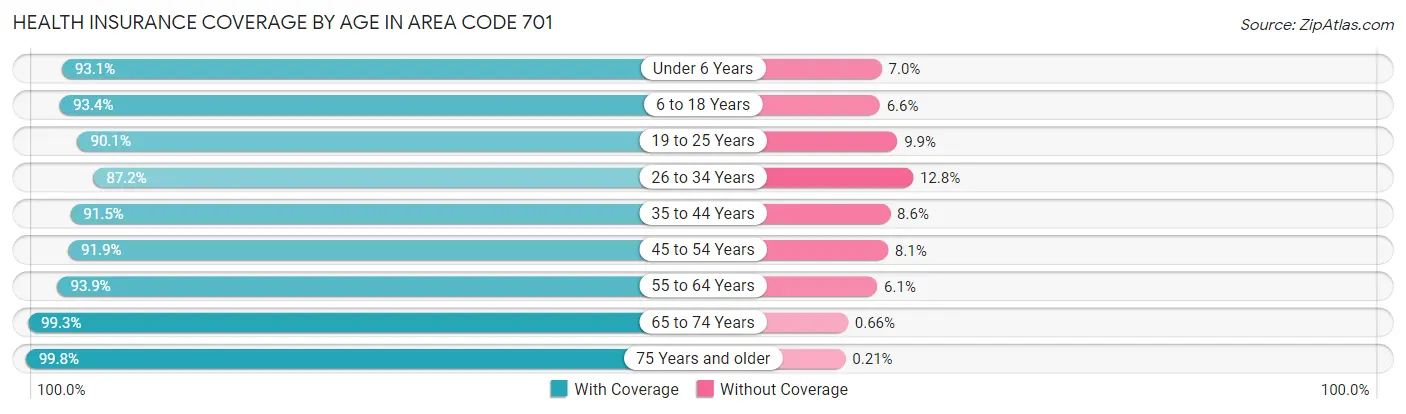 Health Insurance Coverage by Age in Area Code 701