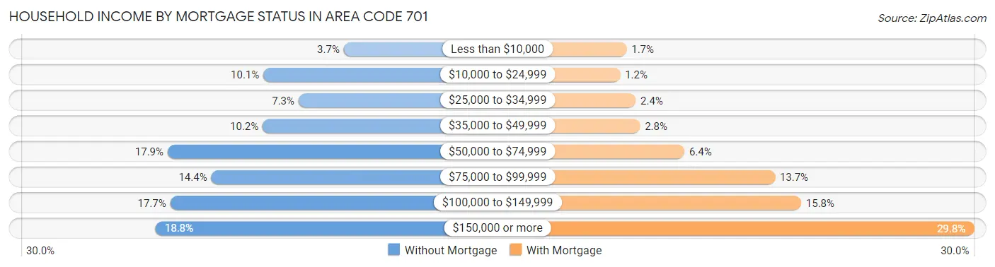 Household Income by Mortgage Status in Area Code 701