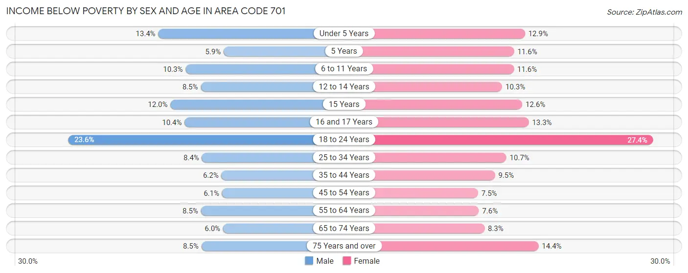 Income Below Poverty by Sex and Age in Area Code 701
