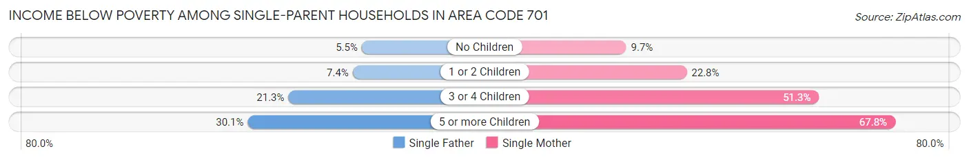 Income Below Poverty Among Single-Parent Households in Area Code 701