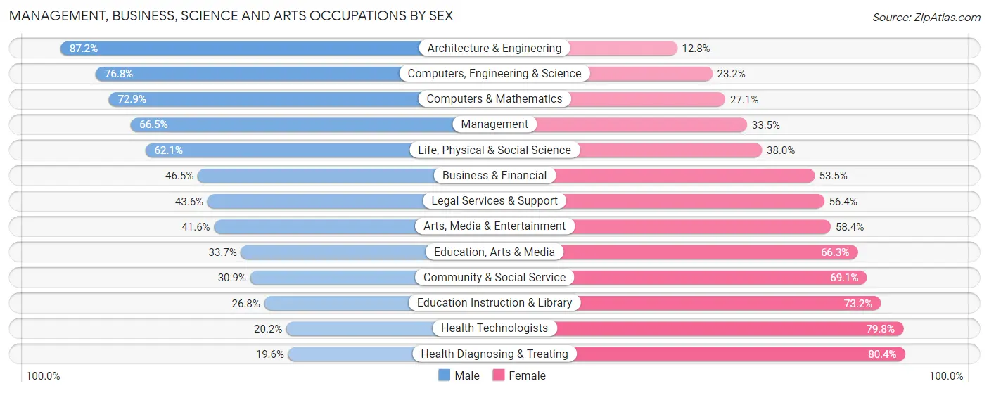 Management, Business, Science and Arts Occupations by Sex in Area Code 701
