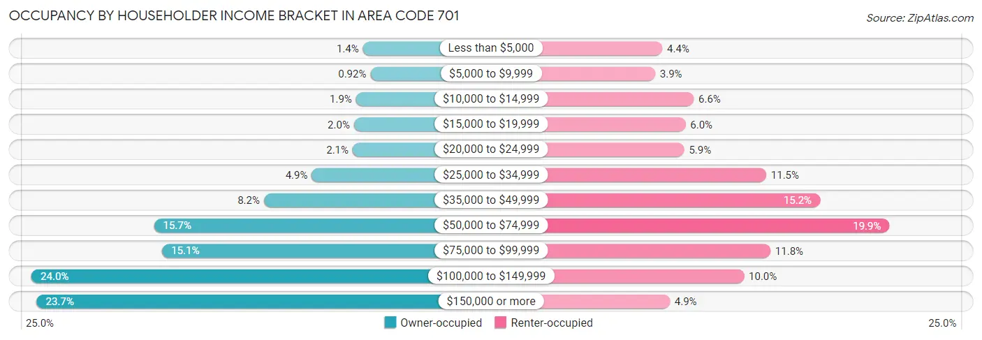 Occupancy by Householder Income Bracket in Area Code 701