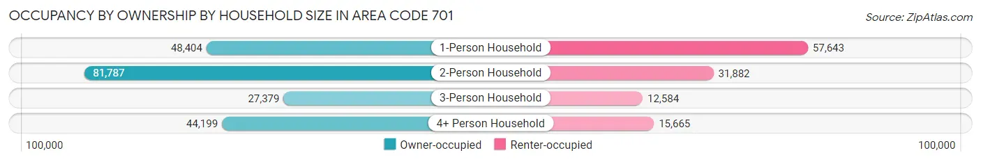 Occupancy by Ownership by Household Size in Area Code 701