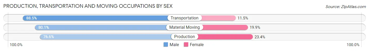 Production, Transportation and Moving Occupations by Sex in Area Code 701