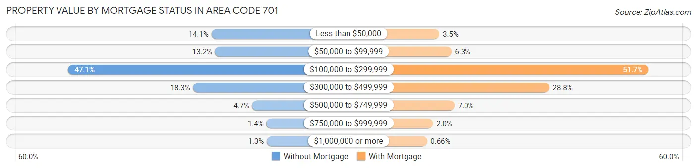 Property Value by Mortgage Status in Area Code 701