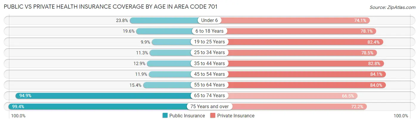 Public vs Private Health Insurance Coverage by Age in Area Code 701