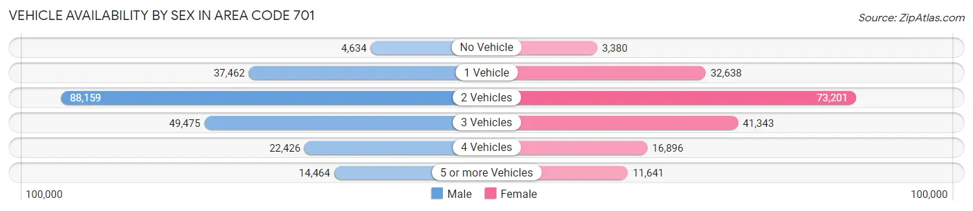 Vehicle Availability by Sex in Area Code 701