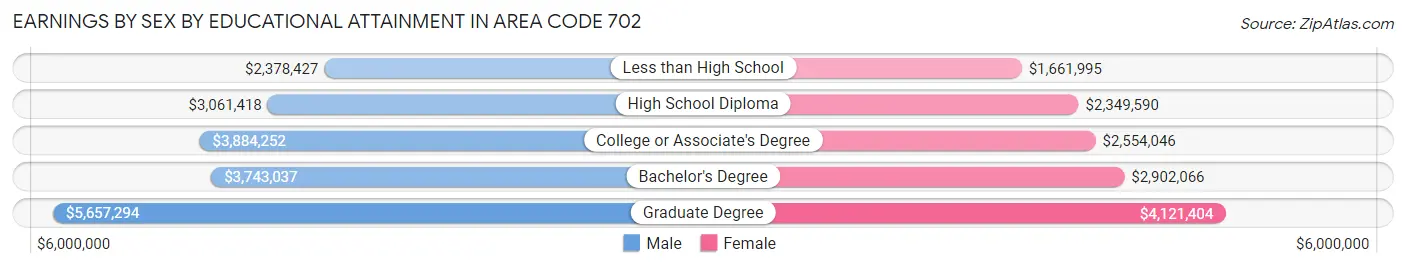 Earnings by Sex by Educational Attainment in Area Code 702