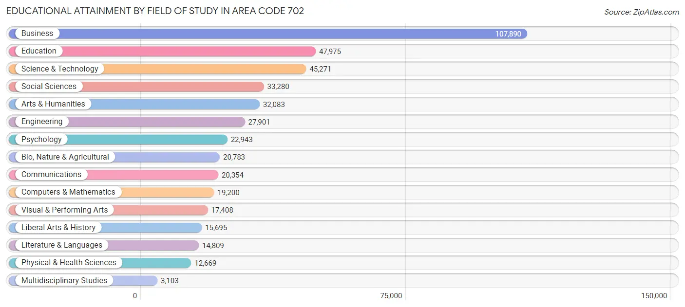 Educational Attainment by Field of Study in Area Code 702