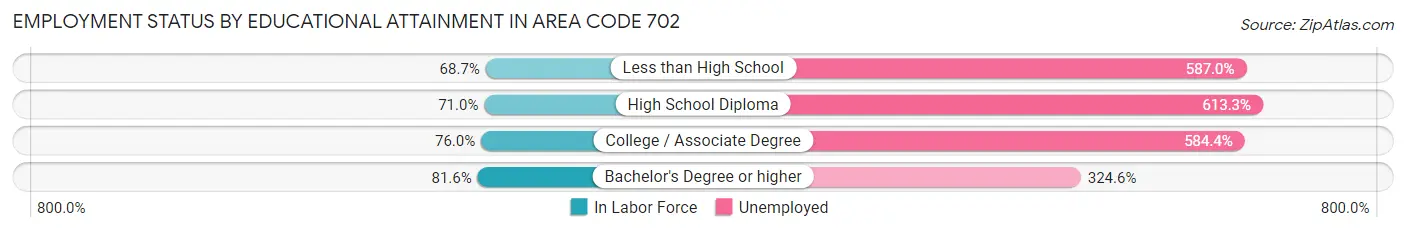 Employment Status by Educational Attainment in Area Code 702