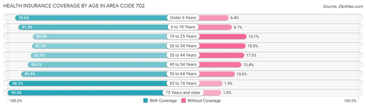 Health Insurance Coverage by Age in Area Code 702