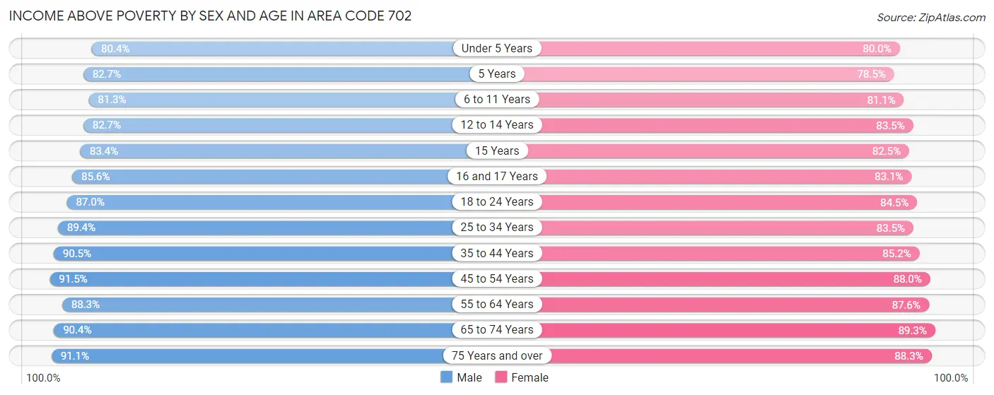 Income Above Poverty by Sex and Age in Area Code 702