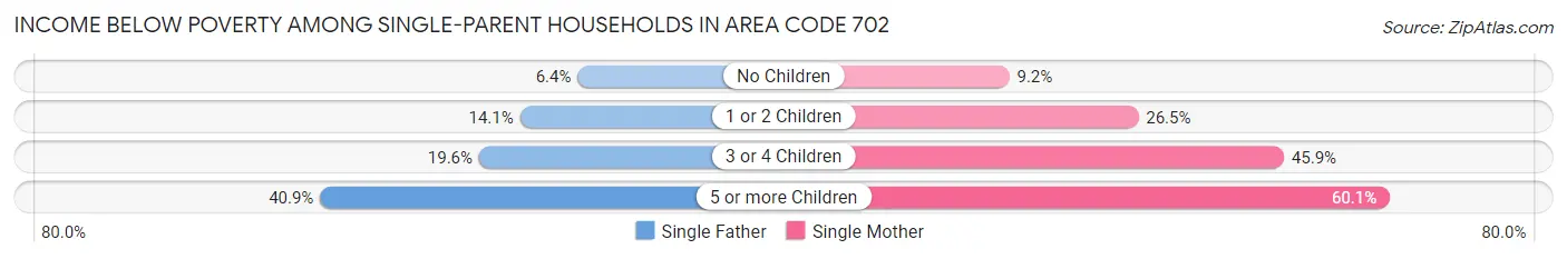 Income Below Poverty Among Single-Parent Households in Area Code 702