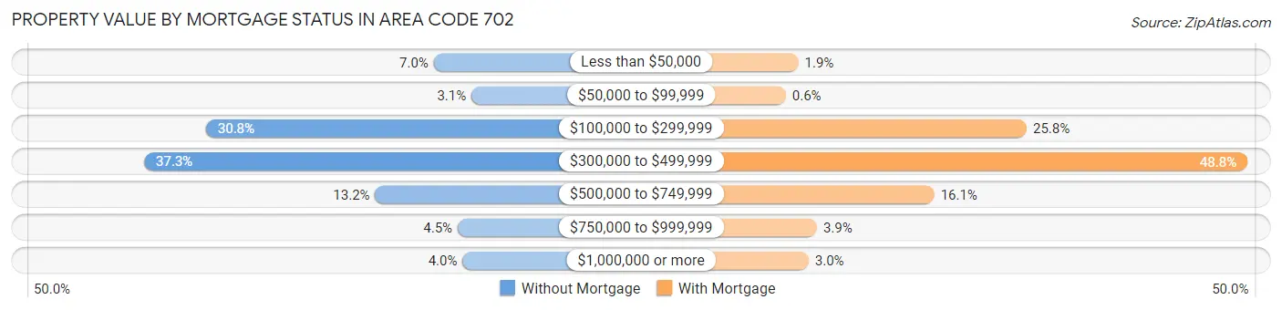 Property Value by Mortgage Status in Area Code 702