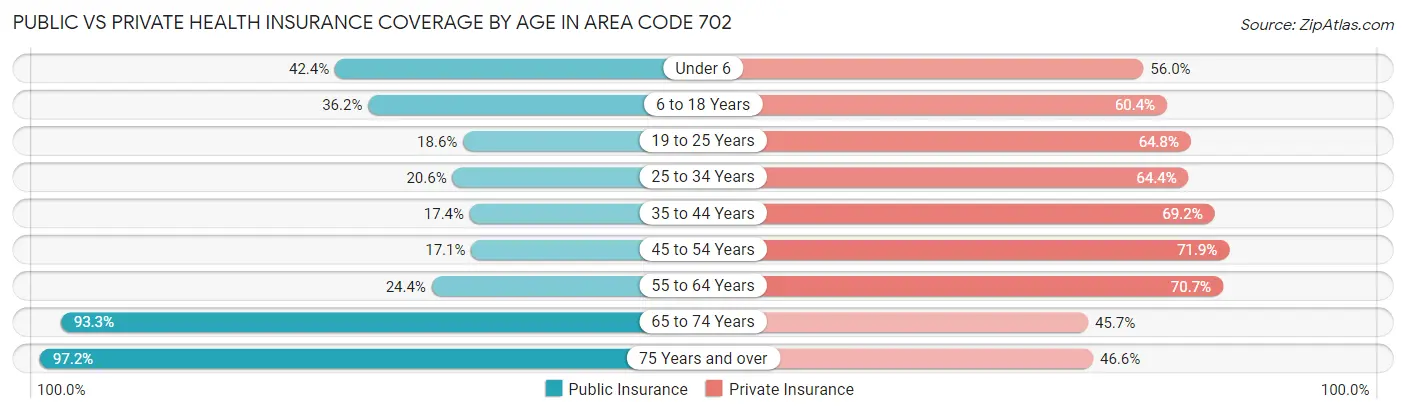 Public vs Private Health Insurance Coverage by Age in Area Code 702