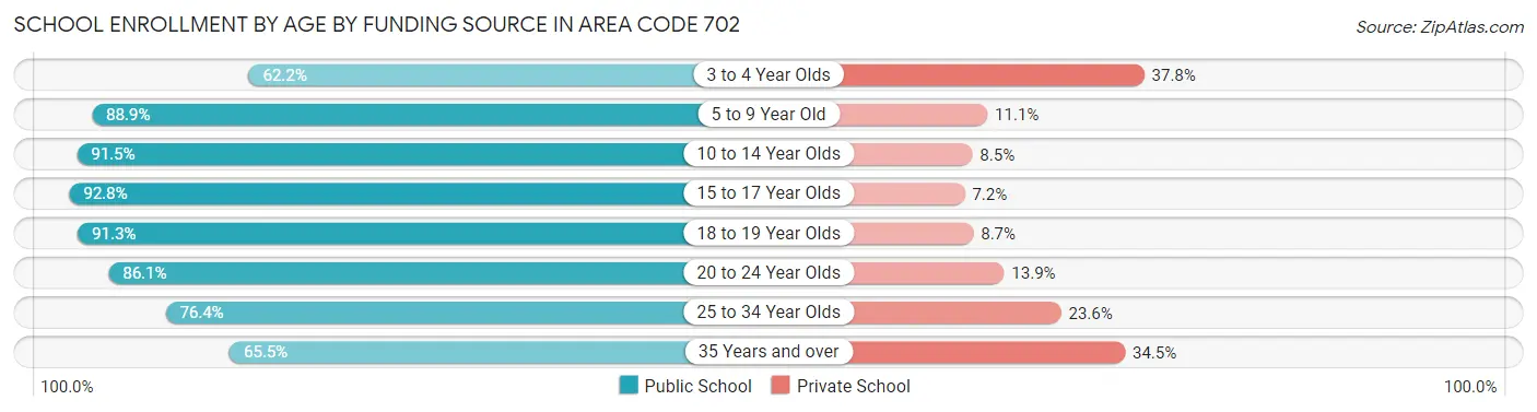 School Enrollment by Age by Funding Source in Area Code 702