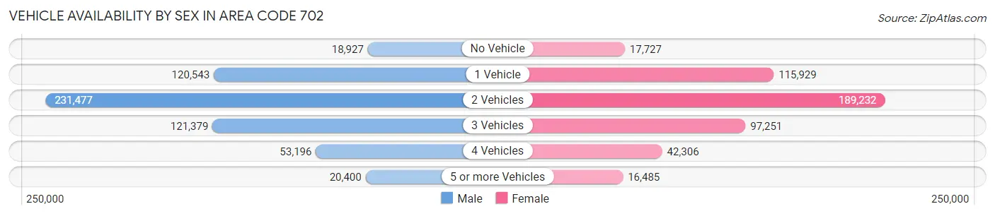 Vehicle Availability by Sex in Area Code 702