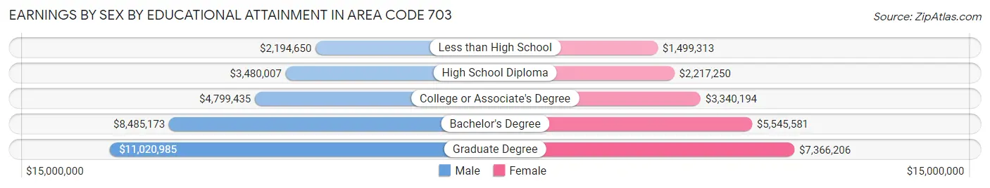 Earnings by Sex by Educational Attainment in Area Code 703