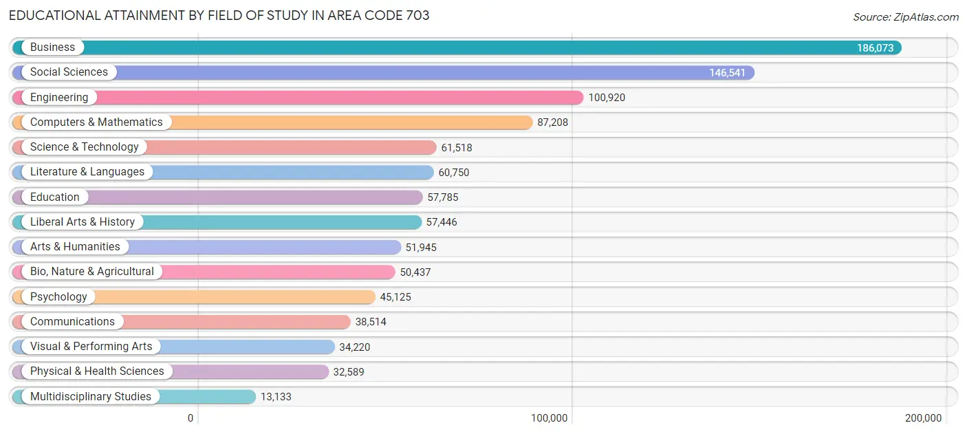 Educational Attainment by Field of Study in Area Code 703