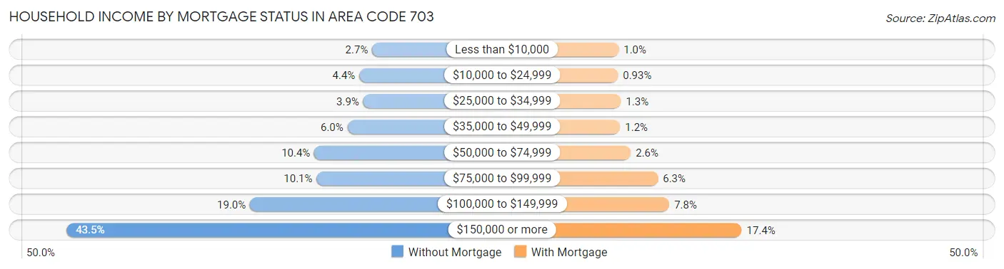 Household Income by Mortgage Status in Area Code 703