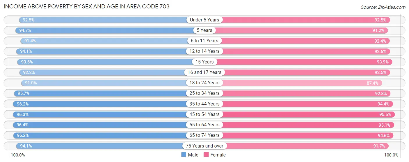 Income Above Poverty by Sex and Age in Area Code 703