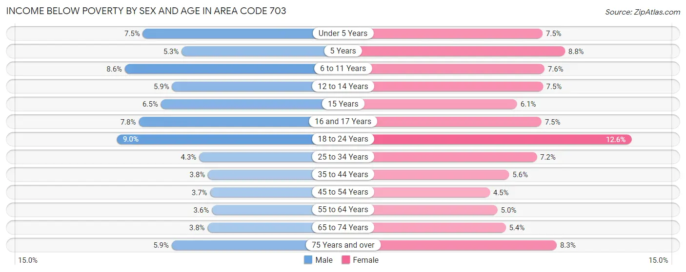 Income Below Poverty by Sex and Age in Area Code 703