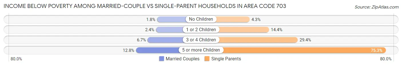 Income Below Poverty Among Married-Couple vs Single-Parent Households in Area Code 703