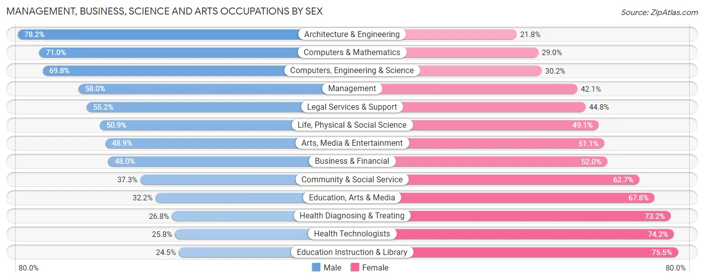Management, Business, Science and Arts Occupations by Sex in Area Code 703