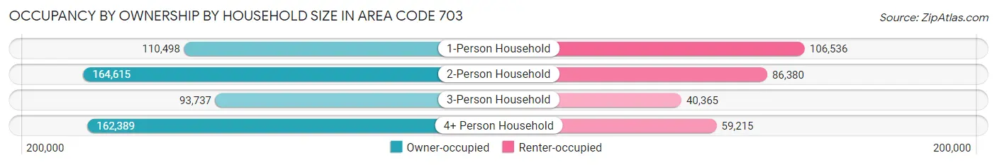 Occupancy by Ownership by Household Size in Area Code 703