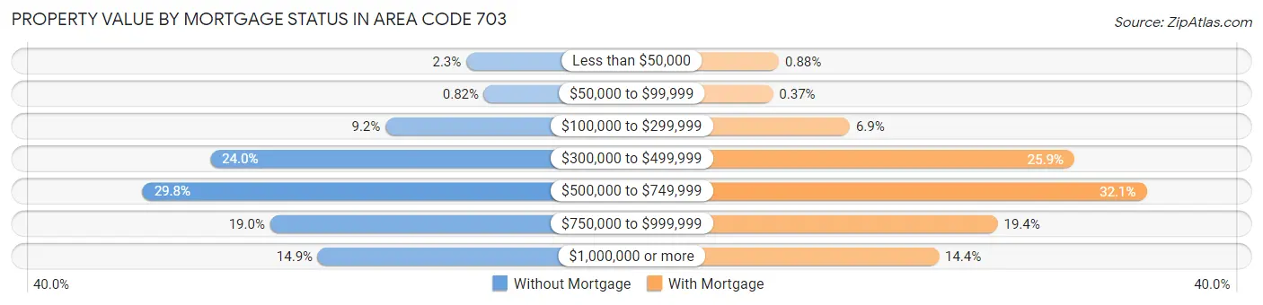 Property Value by Mortgage Status in Area Code 703