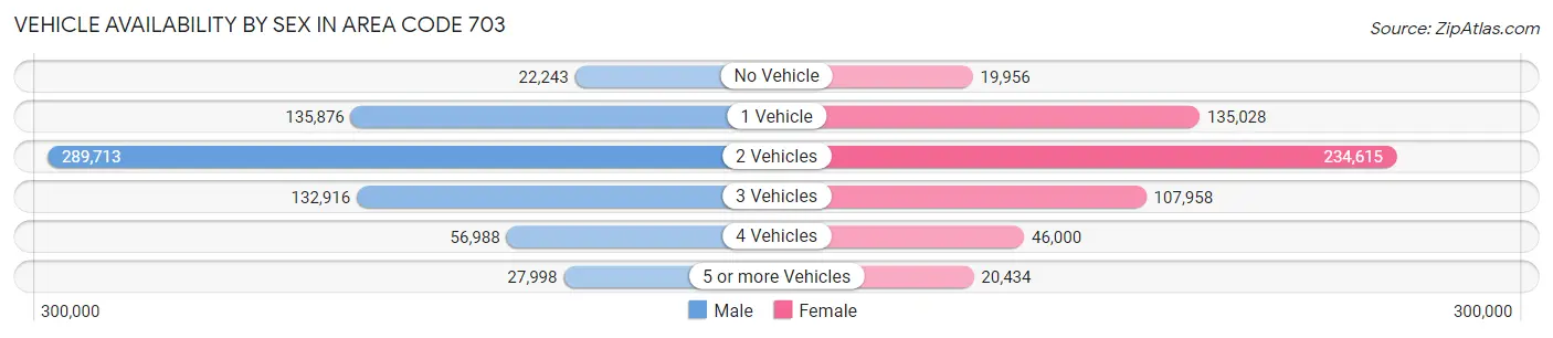 Vehicle Availability by Sex in Area Code 703