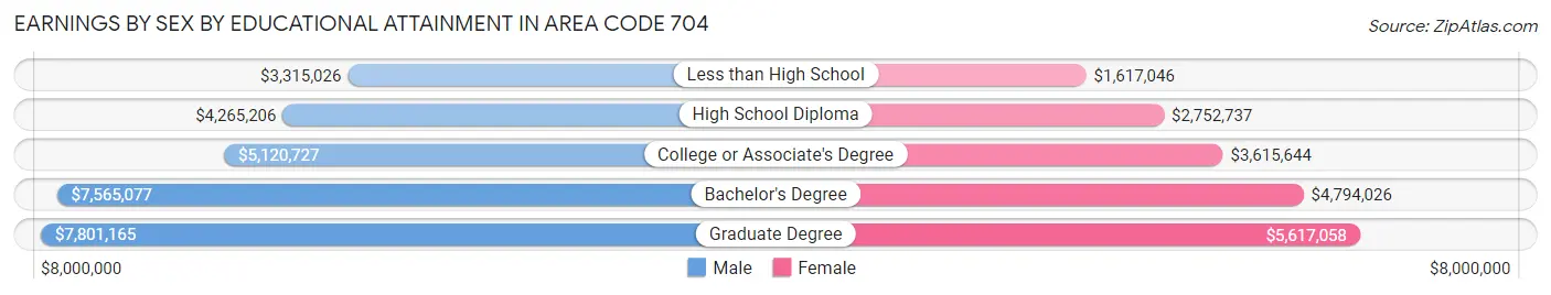 Earnings by Sex by Educational Attainment in Area Code 704