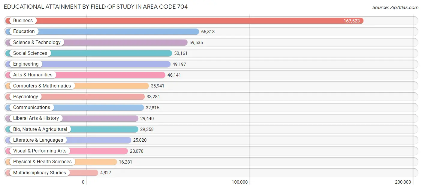 Educational Attainment by Field of Study in Area Code 704