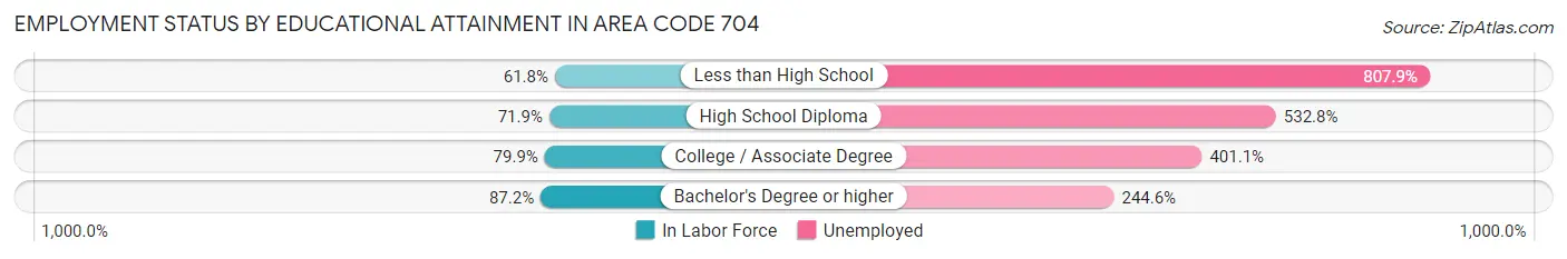 Employment Status by Educational Attainment in Area Code 704